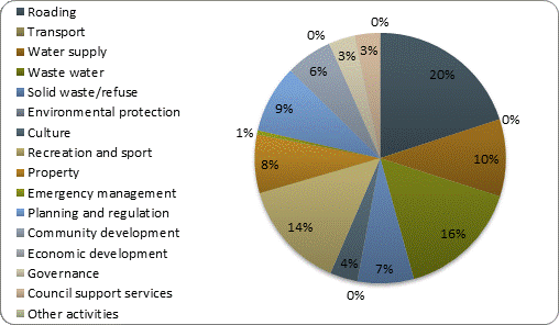 F3b operating revenue by activity