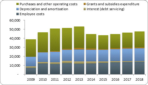 F4a operating expenditure