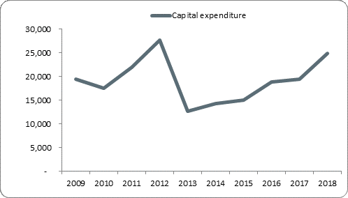 F5a capital expenditure