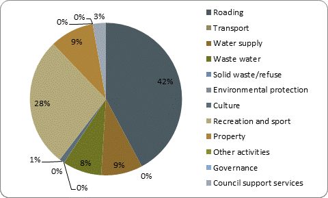 F5b capital expenditure by activity