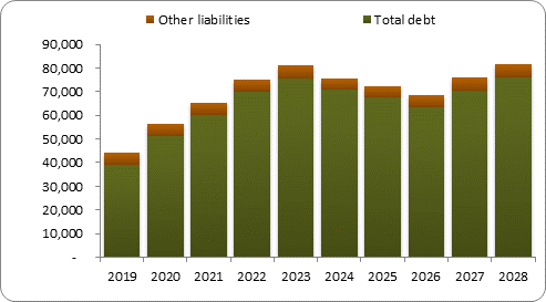 F6b forecast balance sheet liabilities