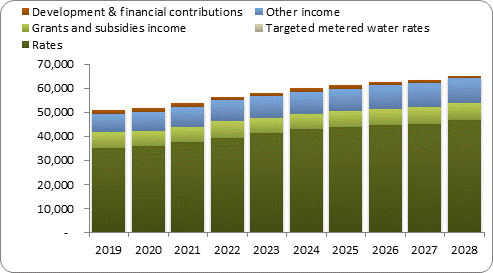 F7a forecast operating revenue