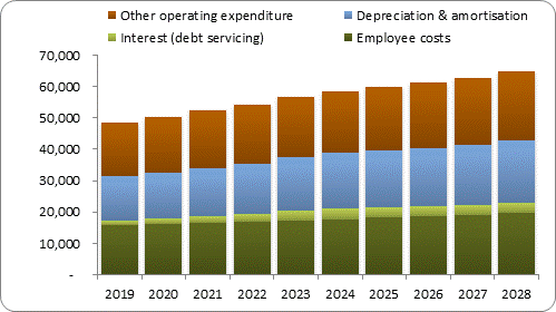 F7b forecast operating expenditure