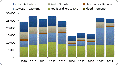 F8a forecast capital expenditure by activity