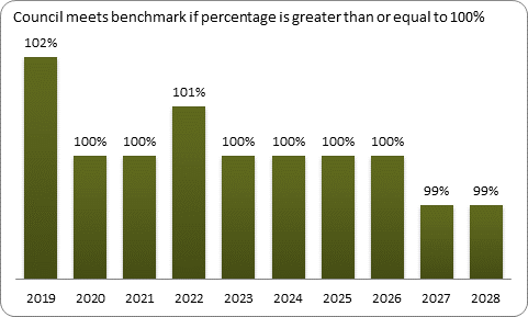 F9a forecast balanced budget benchmark