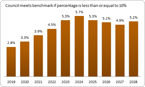 F9b forecast debt servicing benchmark