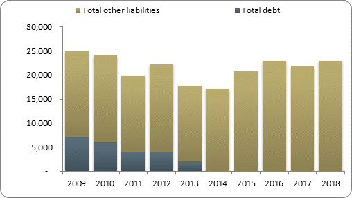 F2b balance sheet liabilities