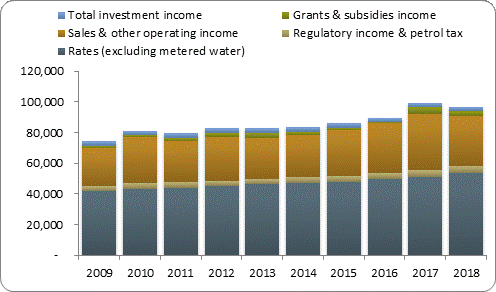 F3a operating revenue