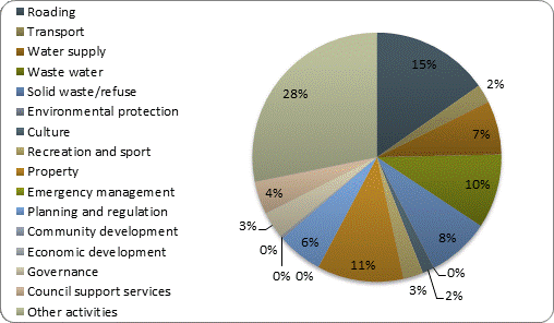 F3b operating revenue by activity