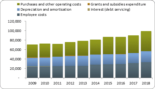 F4a operating expenditure