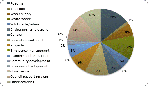 F4b operating expenditure by activity