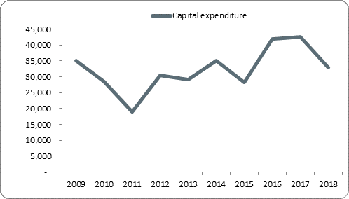 F5a capital expenditure