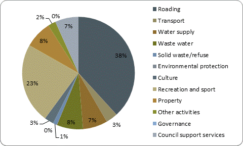 F5b capital expenditure by activity