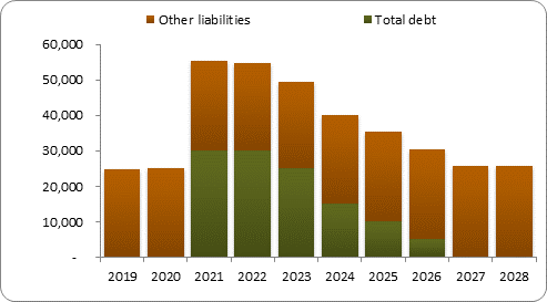 F6b forecast balance sheet liabilities