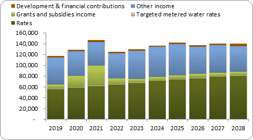 F7a forecast operating revenue