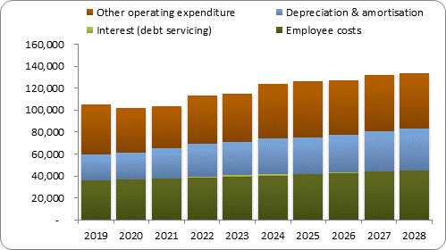 F7b forecast operating expenditure