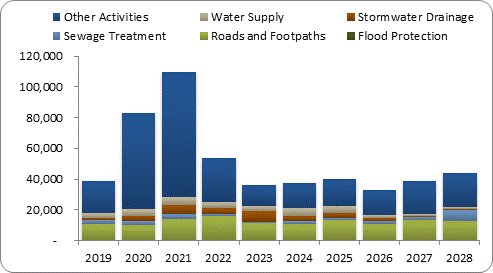 F8a forecast capital expenditure by activity