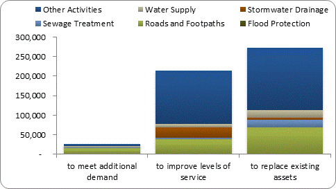 F8b forecast capital expenditure by purpose