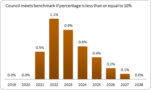 F9b forecast debt servicing benchmark