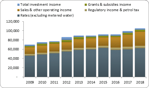 F3a operating revenue