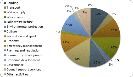 F3b operating revenue by activity