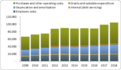 F4a operating expenditure