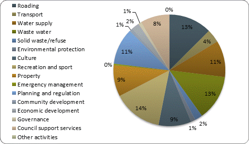 F4b operating expenditure by activity