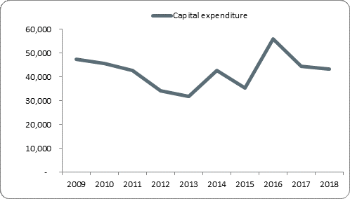 F5a capital expenditure