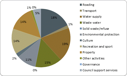 F5b capital expenditure by activity