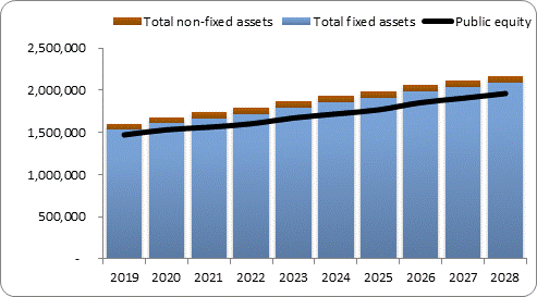 F6a forecast balance sheet assets