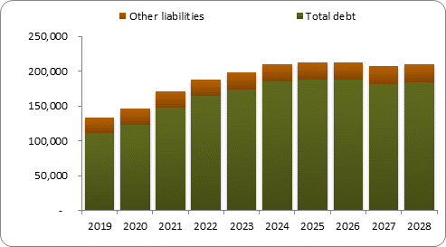 F6b forecast balance sheet liabilities