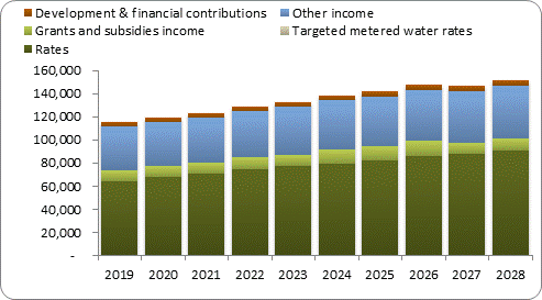 F7a forecast operating revenue