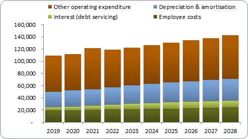 F7b forecast operating expenditure