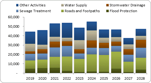 F8a forecast capital expenditure by activity