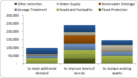 F8b forecast capital expenditure by purpose