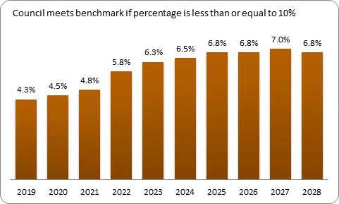 F9b forecast debt servicing benchmark