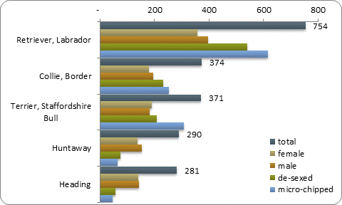 D2b top five pure breeds D2b top five pure breeds