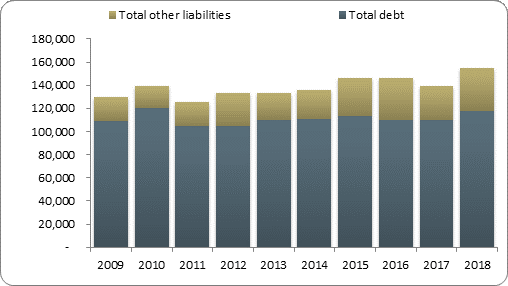 F2b balance sheet liabilities