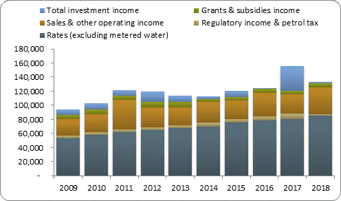 F3a operating revenue