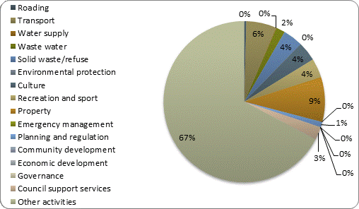 F3b operating revenue by activity