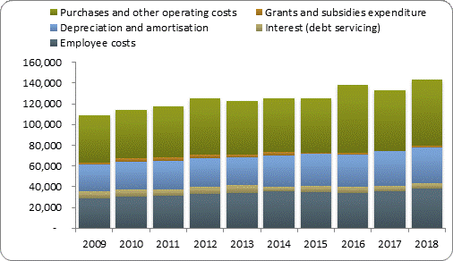 F4a operating expenditure