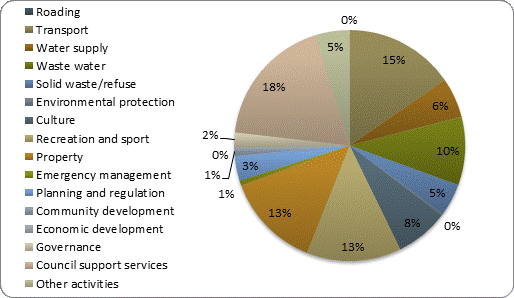 F4b operating expenditure by activity