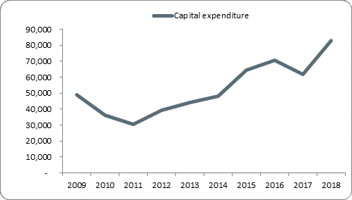 F5a capital expenditure