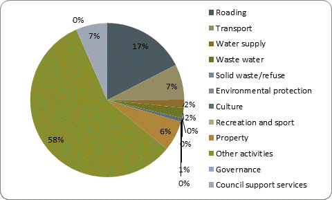 F5b capital expenditure by activity