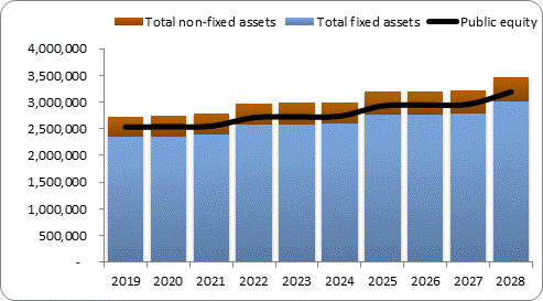 F6a forecast balance sheet assets