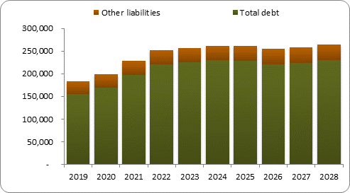 F6b forecast balance sheet liabilities