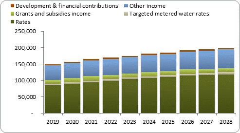 F7a forecast operating revenue