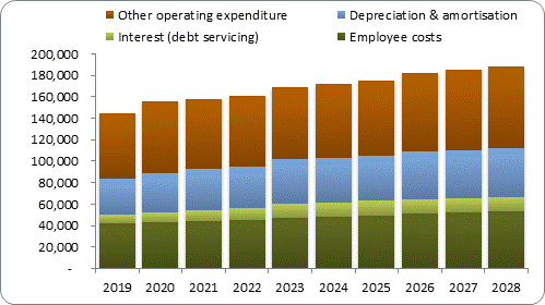 F7b forecast operating expenditure