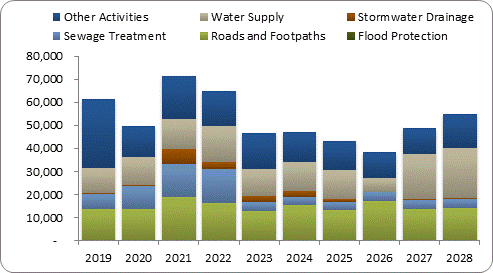 F8a forecast capital expenditure by activity