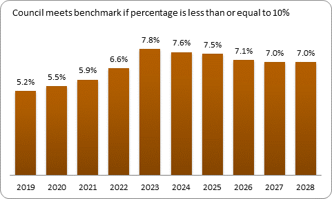 F9b forecast debt servicing benchmark